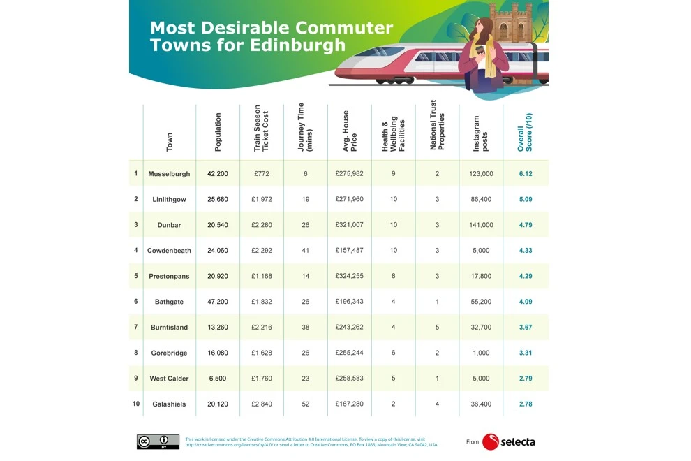 desirable-commuter-towns-Edinburgh-1.jpg